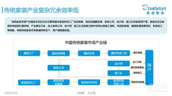 2016年互聯網家裝O2O報告 行業或將進入洗牌期